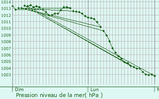 Graphe de la pression atmosphrique prvue pour Saint-Calais-du-Dsert