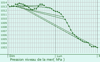 Graphe de la pression atmosphrique prvue pour Trans