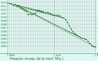 Graphe de la pression atmosphrique prvue pour Dieppe