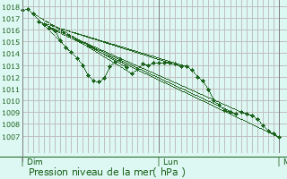Graphe de la pression atmosphrique prvue pour Mersch