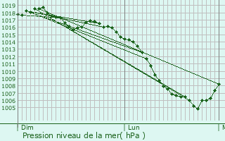Graphe de la pression atmosphrique prvue pour La Salvetat-Saint-Gilles