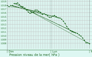 Graphe de la pression atmosphrique prvue pour Poussan