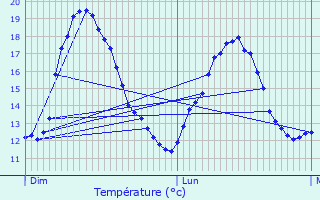 Graphique des tempratures prvues pour Schelle