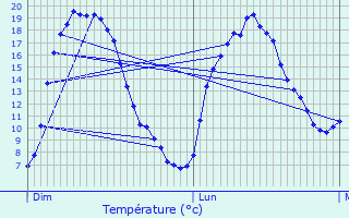Graphique des tempratures prvues pour Saint-Julien-en-Beauchne