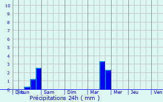 Graphique des précipitations prvues pour Mazan