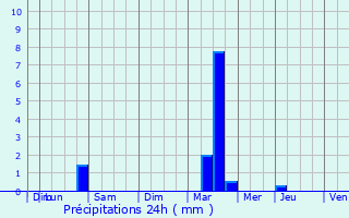 Graphique des précipitations prvues pour Thoiras