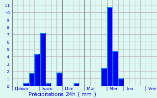 Graphique des précipitations prvues pour Dijon