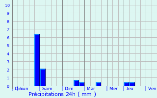 Graphique des précipitations prvues pour Pierrefitte-sur-Seine