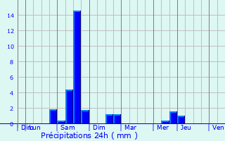Graphique des précipitations prvues pour Vendenheim
