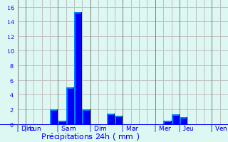Graphique des précipitations prvues pour Schiltigheim