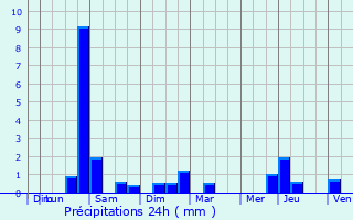 Graphique des précipitations prvues pour Samois-sur-Seine