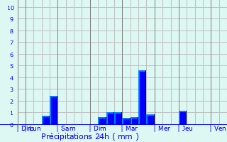 Graphique des précipitations prvues pour Mende