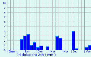 Graphique des précipitations prvues pour Carentan