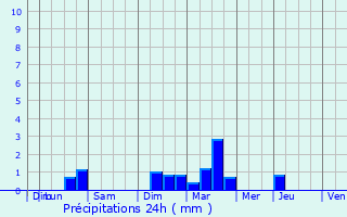 Graphique des précipitations prvues pour Marvejols