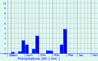 Graphique des précipitations prvues pour Givors