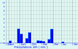 Graphique des précipitations prvues pour Francheville