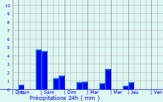Graphique des précipitations prvues pour Limas