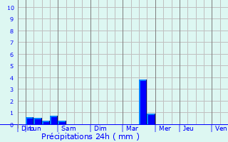 Graphique des précipitations prvues pour Bdarrides