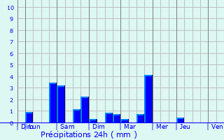 Graphique des précipitations prvues pour Saint-Didier-au-Mont-d