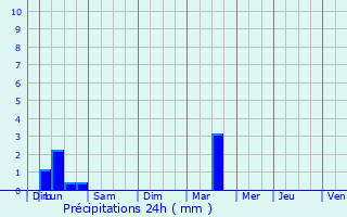 Graphique des précipitations prvues pour La Seyne-sur-Mer