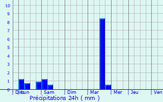 Graphique des précipitations prvues pour Mondragon