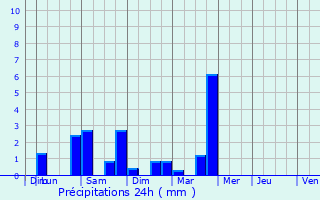 Graphique des précipitations prvues pour Feyzin