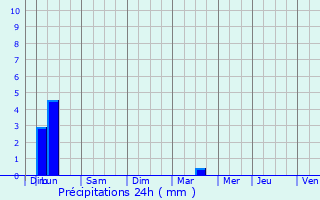 Graphique des précipitations prvues pour Saint-Tropez