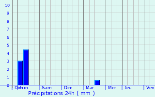 Graphique des précipitations prvues pour Cogolin
