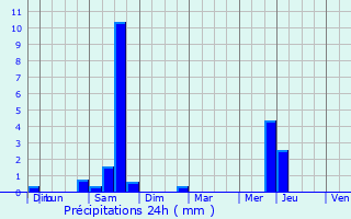 Graphique des précipitations prvues pour Niederbronn-les-Bains