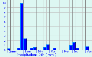 Graphique des précipitations prvues pour Saint-Mry