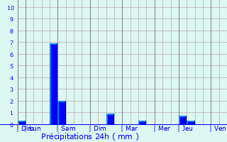 Graphique des précipitations prvues pour Aulnay-sous-Bois