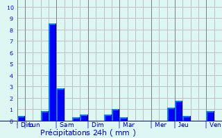 Graphique des précipitations prvues pour chouboulains