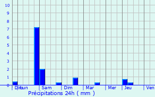 Graphique des précipitations prvues pour Livry-Gargan
