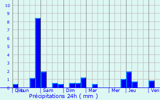 Graphique des précipitations prvues pour Vulaines-sur-Seine