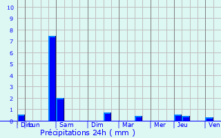 Graphique des précipitations prvues pour Le Pr-Saint-Gervais