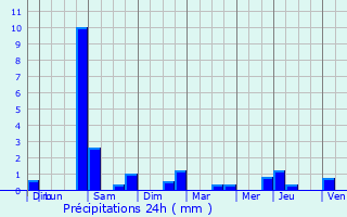 Graphique des précipitations prvues pour Rozay-en-Brie