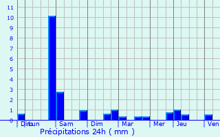 Graphique des précipitations prvues pour Amillis