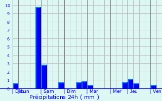 Graphique des précipitations prvues pour Beton-Bazoches