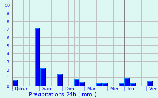 Graphique des précipitations prvues pour Trilbardou