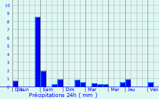 Graphique des précipitations prvues pour Bussy-Saint-Georges