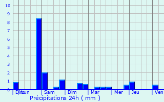 Graphique des précipitations prvues pour Serris