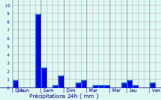 Graphique des précipitations prvues pour Tigeaux