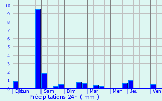 Graphique des précipitations prvues pour Chevry-Cossigny