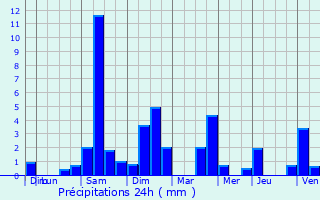 Graphique des précipitations prvues pour Ploufragan