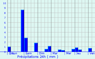 Graphique des précipitations prvues pour Giremoutiers