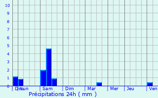 Graphique des précipitations prvues pour Bladel