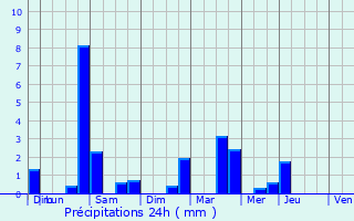 Graphique des précipitations prvues pour Tarare