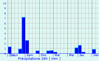Graphique des précipitations prvues pour Vimpelles