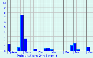 Graphique des précipitations prvues pour Les Ormes-sur-Voulzie