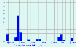 Graphique des précipitations prvues pour Bray-sur-Seine